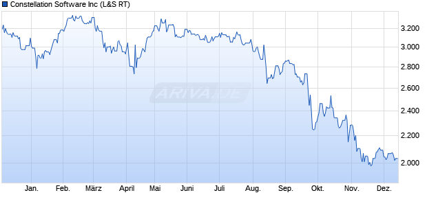 Constellation Software Aktie Chart