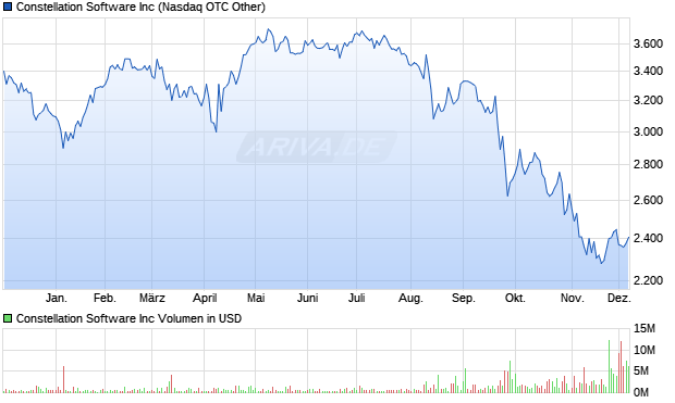 Constellation Software Aktie Chart