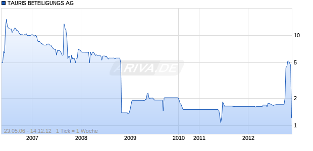 TAURIS BETEILIGUNGS AG Chart