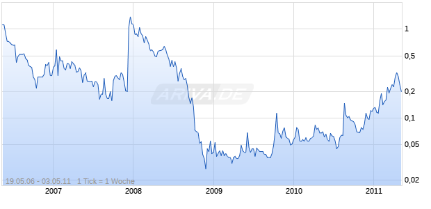 Sanatana Diamonds Chart