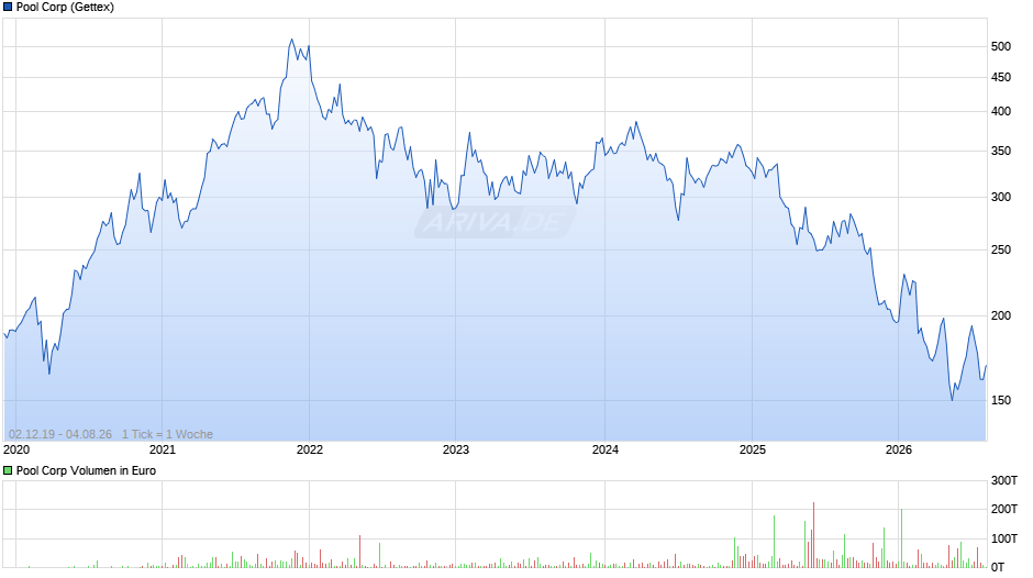 Pool Chart