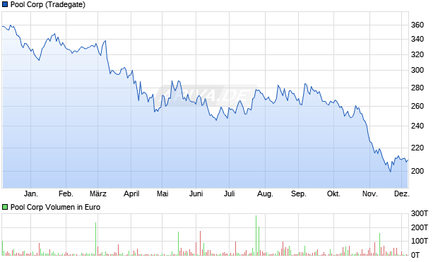 Pool Aktie Chart