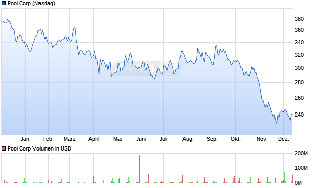 Pool Aktie Chart