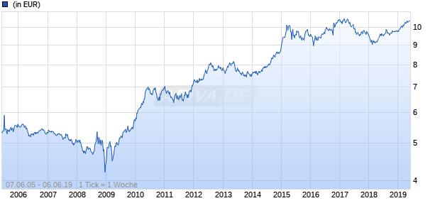 Amundi Funds - Pioneer Strategic Income A EUR (C) Chart