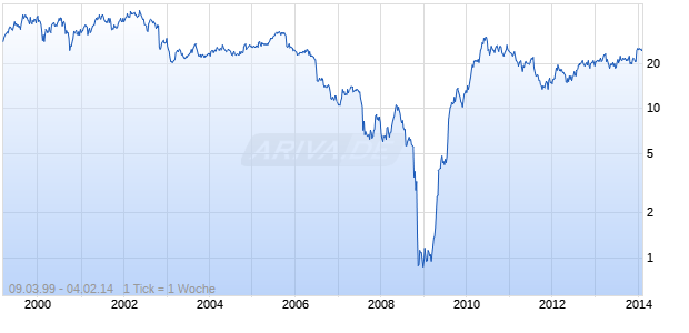 VALASSIS COMMUNICATIONS INC Chart