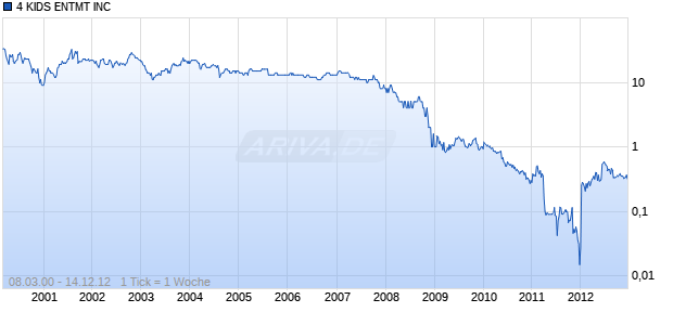4 KIDS ENTMT INC Chart