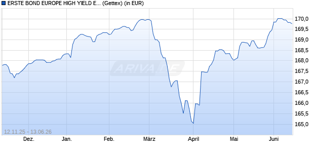 Performance des ERSTE BOND EUROPE HIGH YIELD EUR R01 (T) (WKN 676331, ISIN AT0000805684)