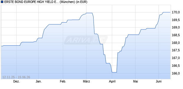 Performance des ERSTE BOND EUROPE HIGH YIELD EUR R01 (T) (WKN 676331, ISIN AT0000805684)