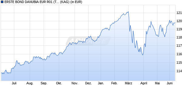 Performance des ERSTE BOND DANUBIA EUR R01 (T) (WKN 676335, ISIN AT0000812946)