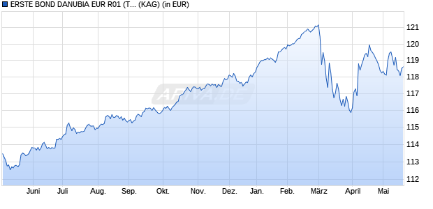 Performance des ERSTE BOND DANUBIA EUR R01 (T) (WKN 676335, ISIN AT0000812946)