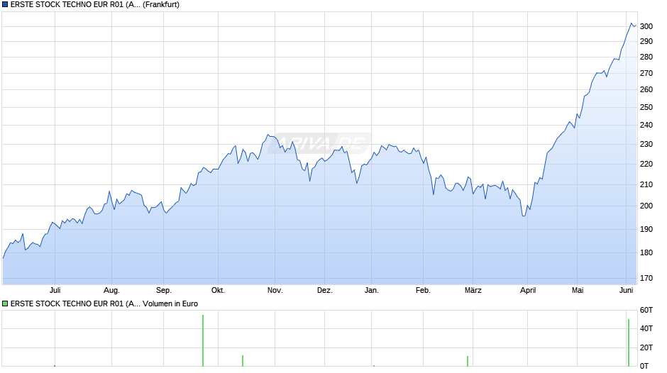ERSTE STOCK TECHNO EUR R01 (A) Chart