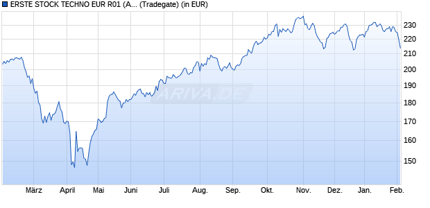 Performance des ERSTE STOCK TECHNO EUR R01 (A) (WKN 676342, ISIN AT0000754262)