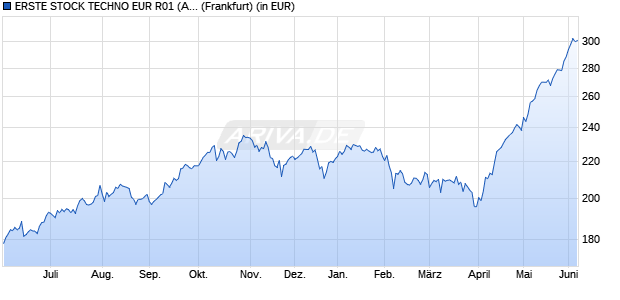 Performance des ERSTE STOCK TECHNO EUR R01 (A) (WKN 676342, ISIN AT0000754262)
