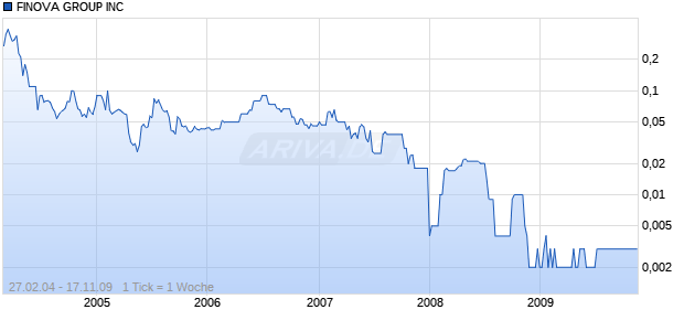 FINOVA GROUP INC Chart