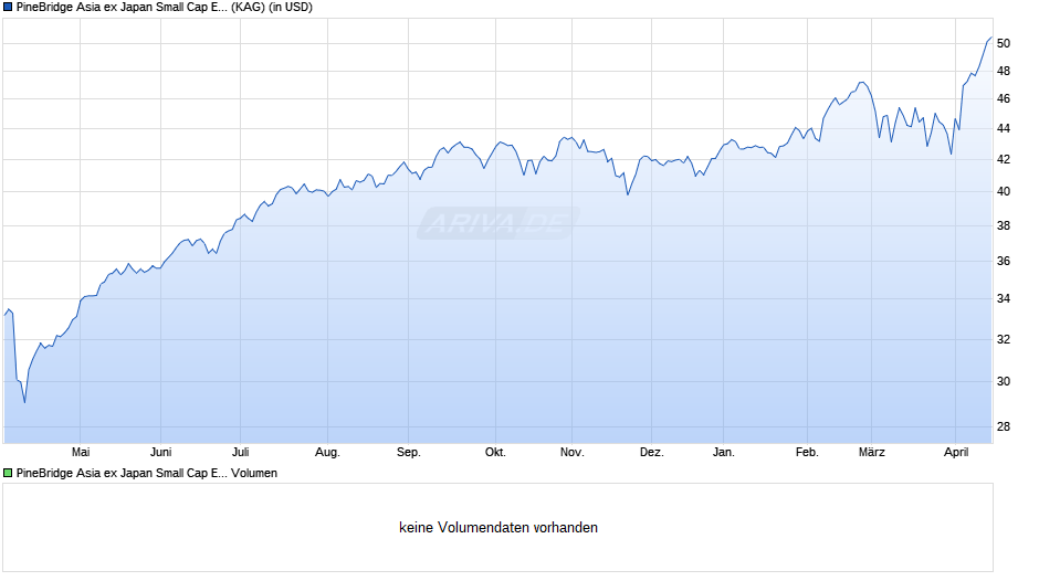PineBridge Asia ex Japan Small Cap Equity Fund A Chart