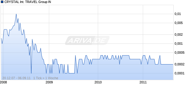 CRYSTAL International TRAVEL Group IN Chart