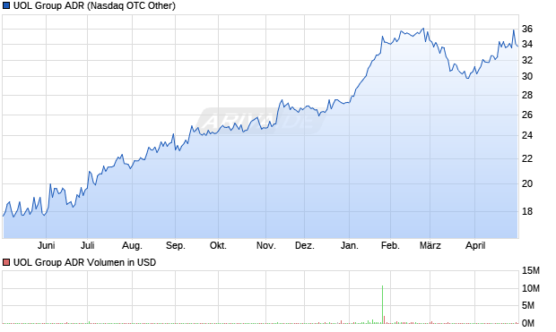 UOL Group Aktie (ADR) Chart