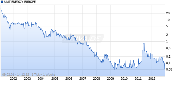 UNIT ENERGY EUROPE Chart