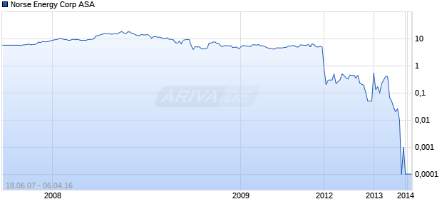 Norse Energy Corp ASA Chart