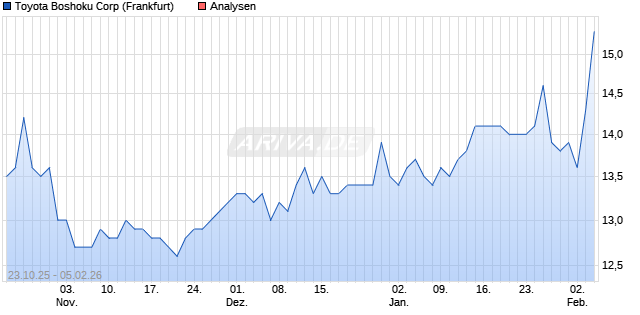 Toyota Boshoku Corp Aktie