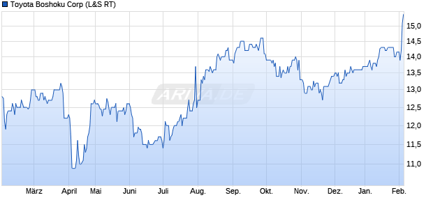 Toyota Boshoku Aktie Chart