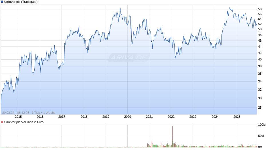 Unilever Chart