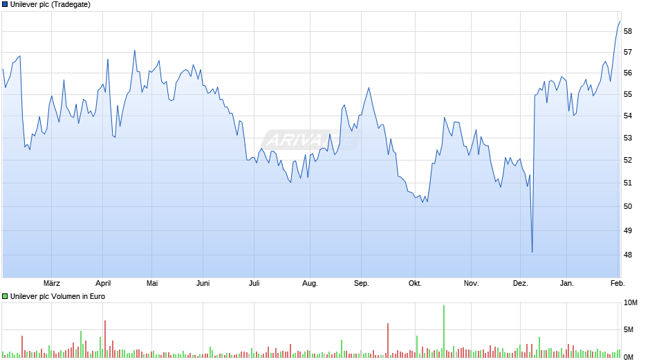 Unilever Chart