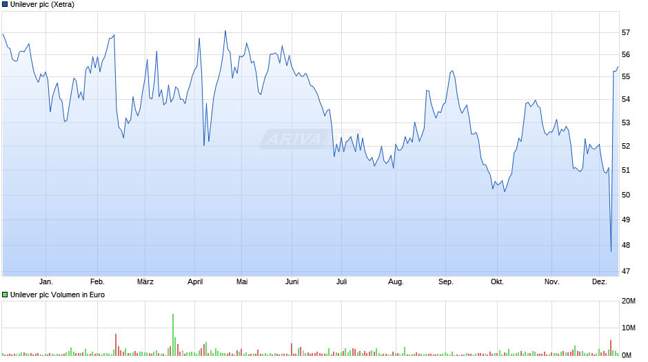 Unilever Chart