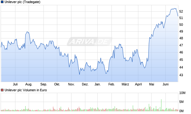 Unilever plc Aktie Chart