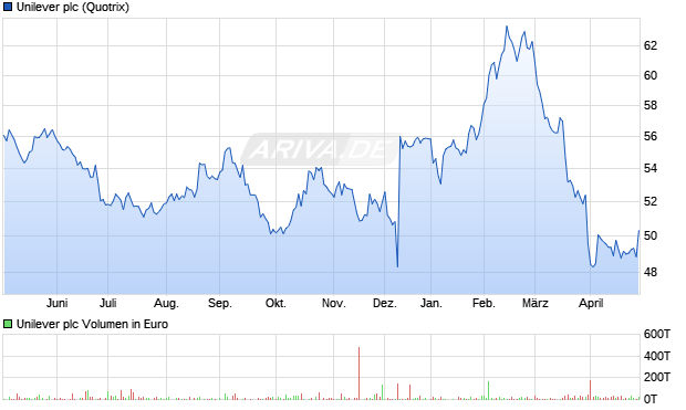 Unilever Aktie Chart