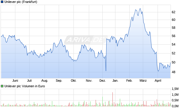 Unilever Aktie Chart
