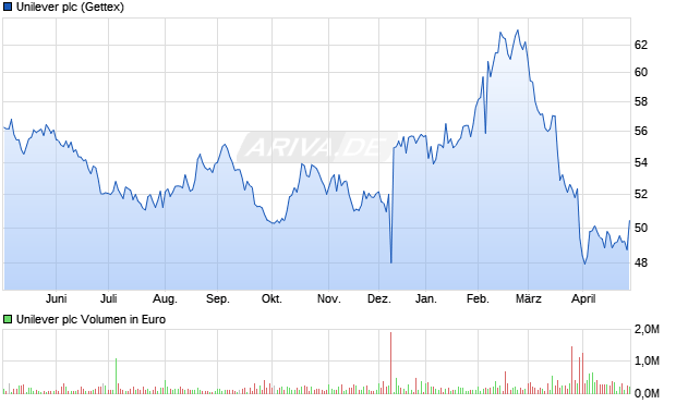 Unilever Aktie Chart