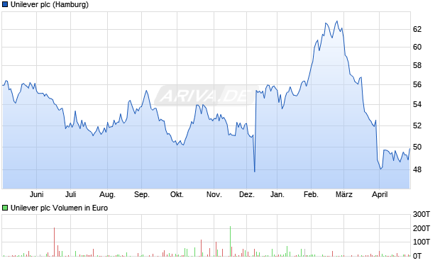 Unilever Aktie Chart