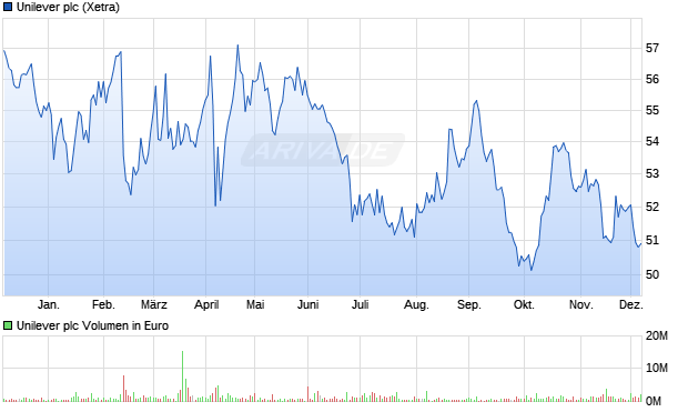Unilever Aktie Chart