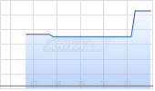Unilever plc Chart
