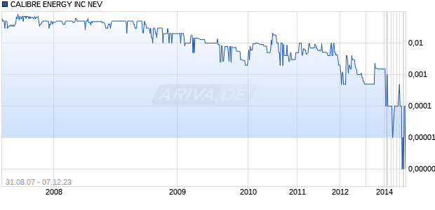 CALIBRE ENERGY INC NEV Chart