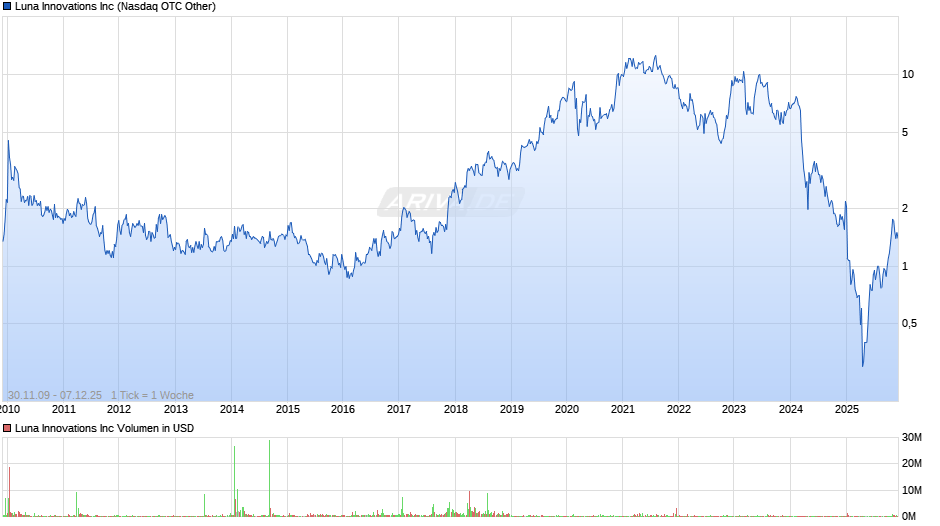 Luna Innovations Chart