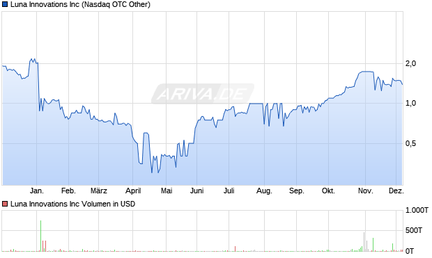 Luna Innovations Aktie Chart