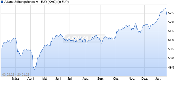 Performance des Allianz Stiftungsfonds A - EUR (WKN A0F416, ISIN LU0224473941)