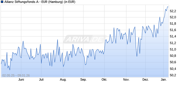 Performance des Allianz Stiftungsfonds A - EUR (WKN A0F416, ISIN LU0224473941)