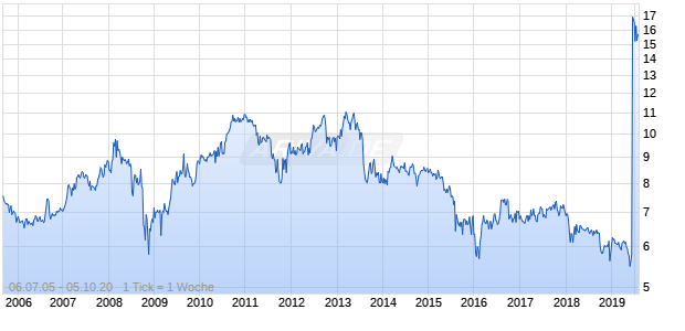 Dynex Capital Inc. Chart