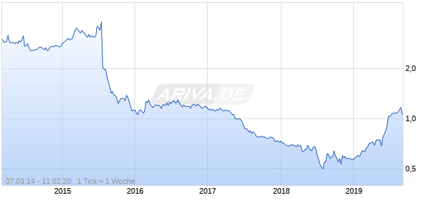 Asia Satellite Telecommunications Chart