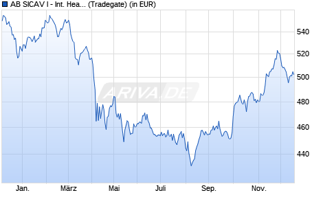 Performance des AB SICAV I - International Health Care Portf. A EUR (WKN A0JMHJ, ISIN LU0251853072)