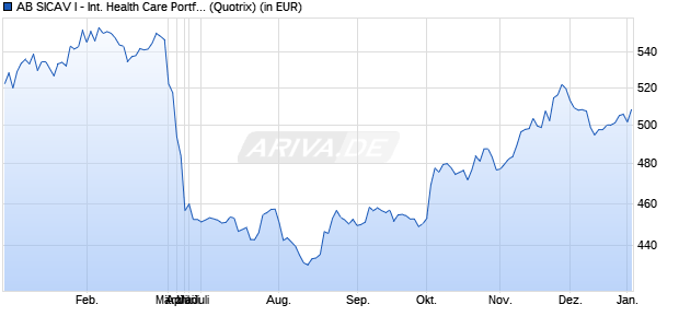 Performance des AB SICAV I - International Health Care Portf. A EUR (WKN A0JMHJ, ISIN LU0251853072)