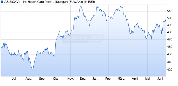 Performance des AB SICAV I - International Health Care Portf. A EUR (WKN A0JMHJ, ISIN LU0251853072)
