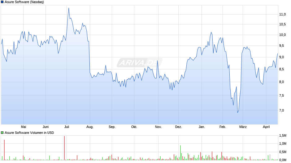 Asure Software Chart