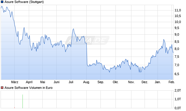 Asure Software Aktie Chart