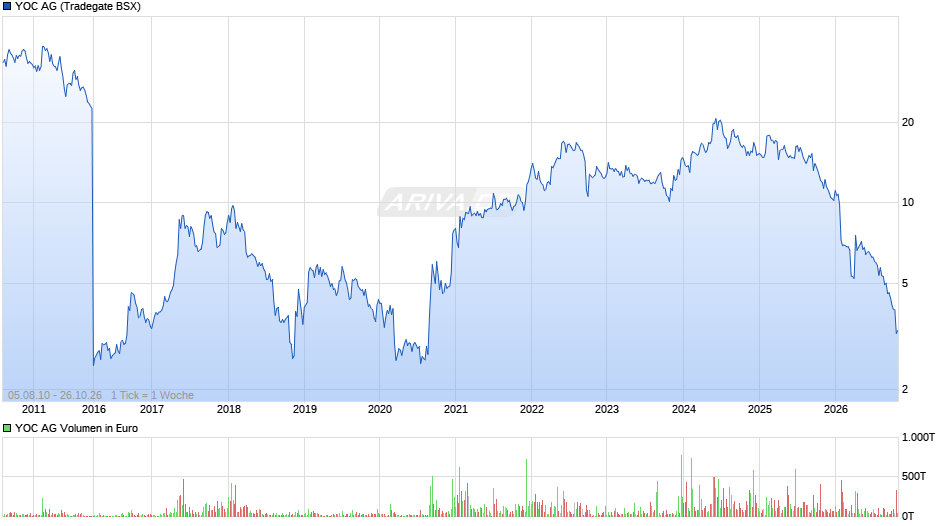 YOC Chart