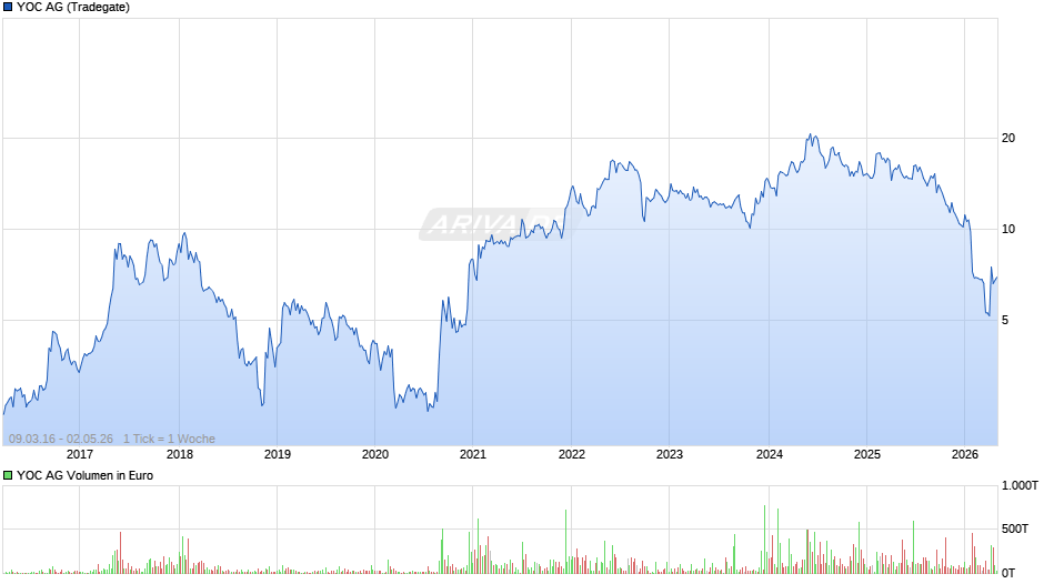 YOC Chart