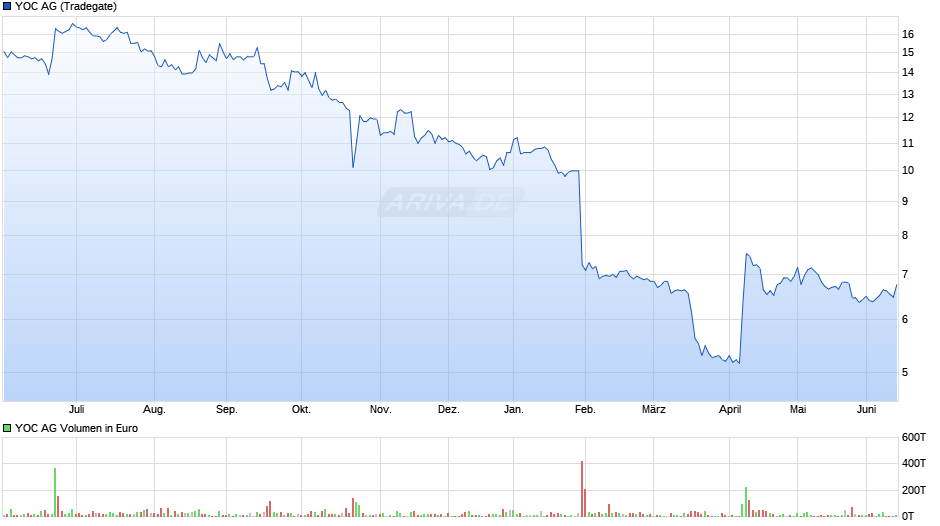 YOC Chart